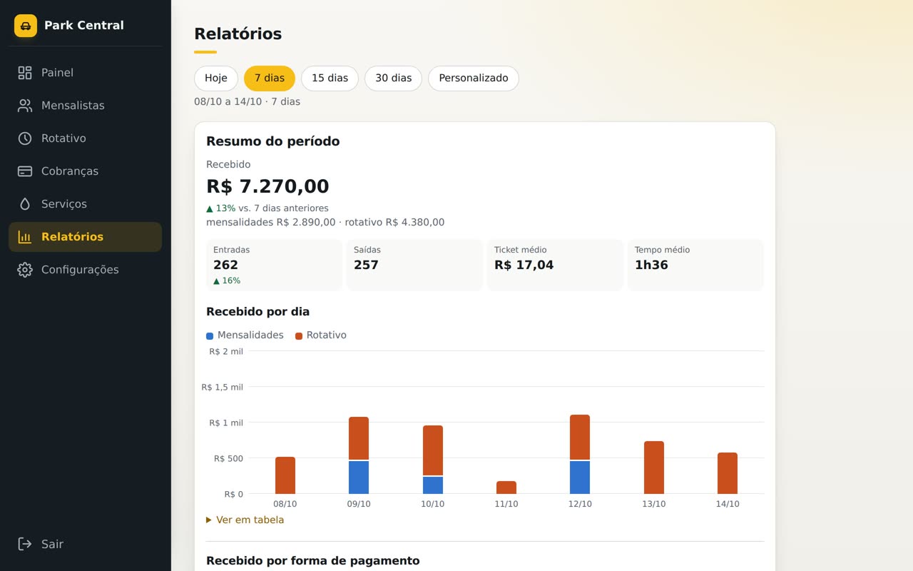 Relatório do período com recebido, entradas, ticket médio e gráfico por dia